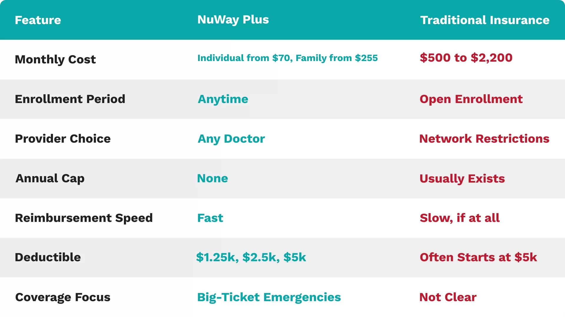 NuWay Plus vs Traditional Insurance